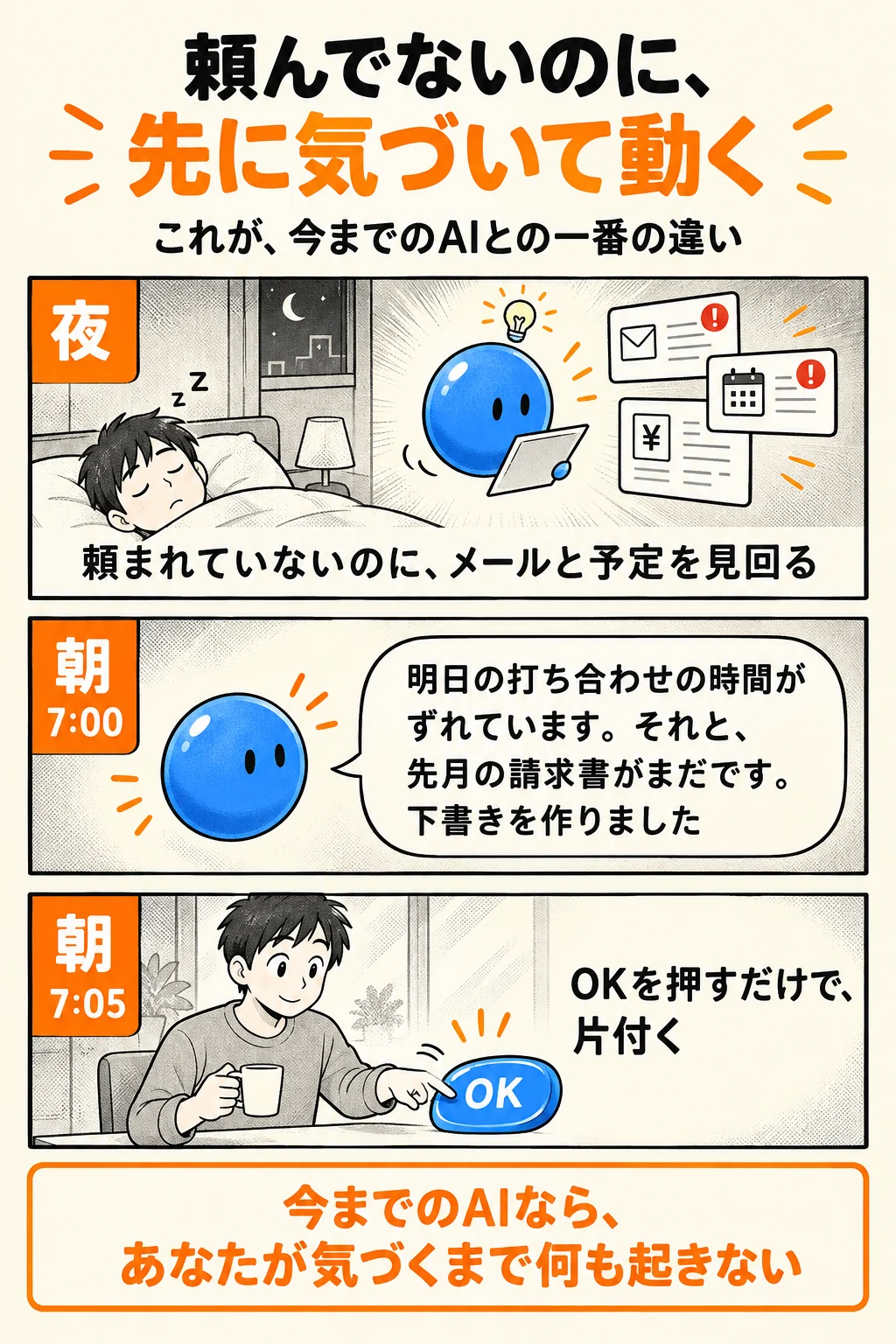 頼んでないのに、先に気づいて動く。夜：頼まれていないのに、メールと予定を見回る。朝7時：明日の打ち合わせの時間がずれています。それと、先月の請求書がまだです。下書きを作りました。朝7時5分：OKを押すだけで、片付く。今までのAIなら、あなたが気づくまで何も起きない。